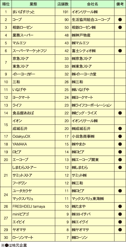 神奈川県内のSM店舗数ランキング（1月末時点）