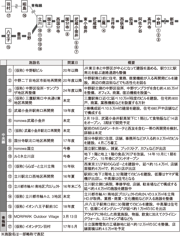 中央線（東京都西部）で計画中の主な開発案件