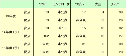 居酒屋大手5社の出店推移