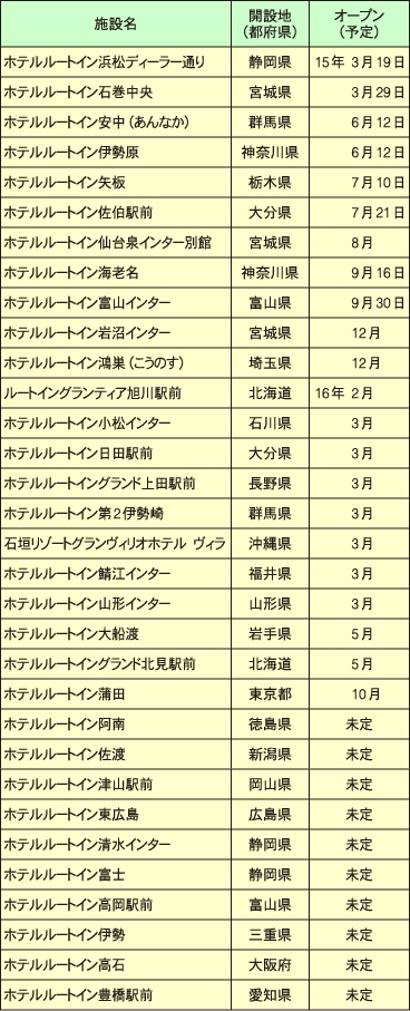 ホテルルートインの出店計画