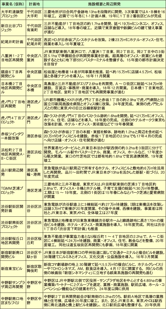 東京都心部の主な大規模再開発事業