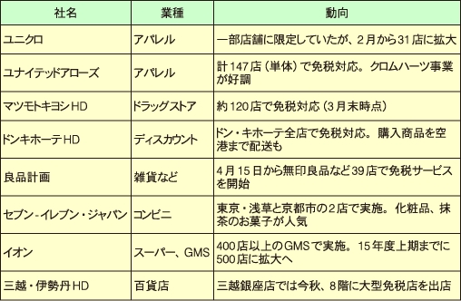 免税サービス　主要各社の取り組み