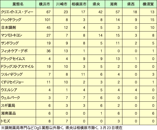 免税サービス　主要各社の取り組み