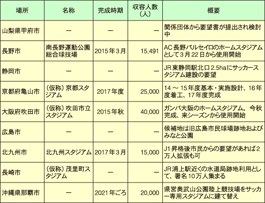 スタジアム建設をめぐる動き