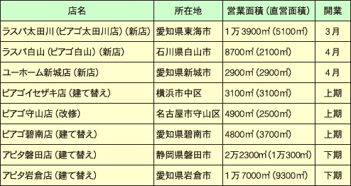 ユニー　15年度の新規出店