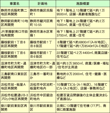 静岡県内の主な市街地再開発事業