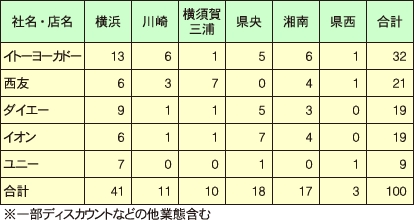 神奈川県内のGMS地区別店舗数