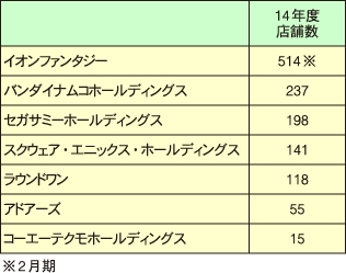 AM運営会社の店舗数