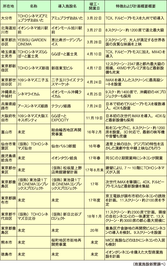 15年以降のシネコン導入事例および計画