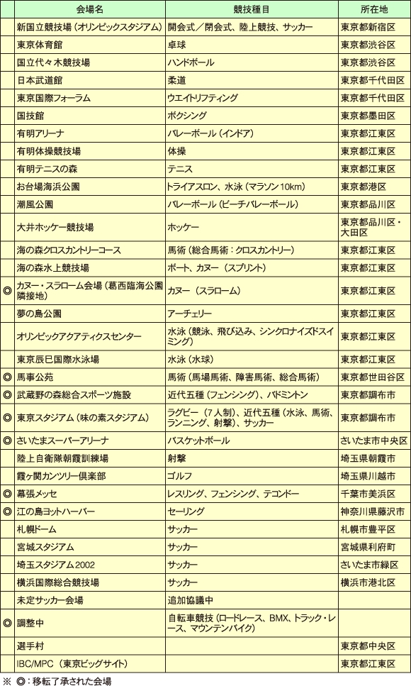 東京オリンピック・パラリンピックの競技会場と種目