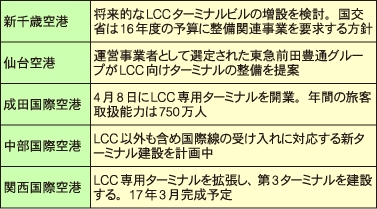 主な空港のLCCターミナル動向