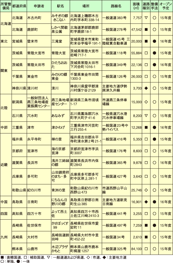 「道の駅」登録カ所一覧（2015年11月5日登録）