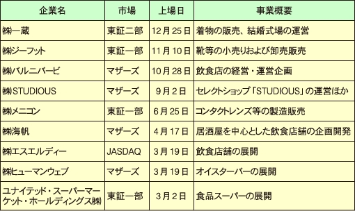 2015年に上場した小売・外食企業