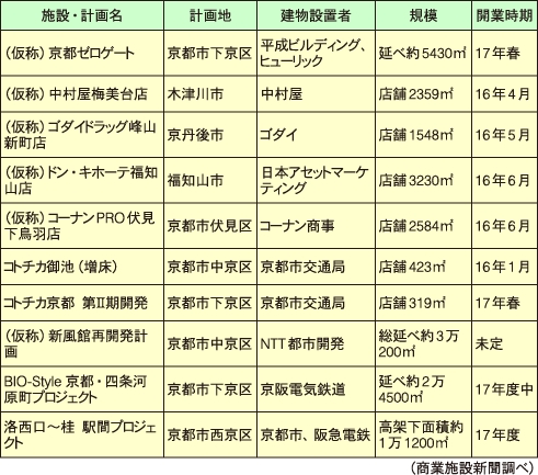 京都府内で16年以降に開業する主な商業施設