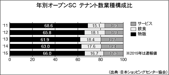 年別オープンSC　テナント数業種構成比