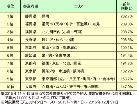 2015年　訪日旅行先　伸び率ランキングTOP10