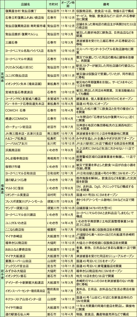 宮城、福島、岩手県の沿岸部で震災以降にオープンした主な商業施設
