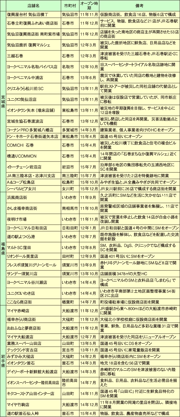 宮城、福島、岩手県の沿岸部で震災以降にオープンした主な商業施設