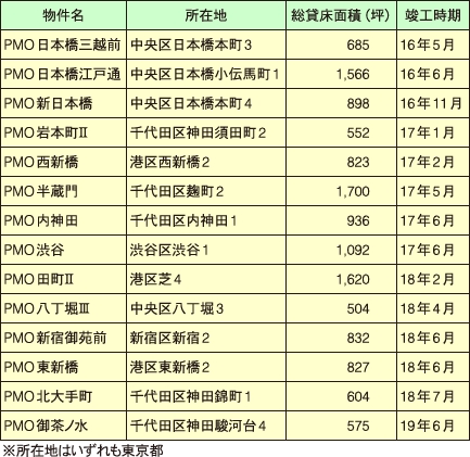 PMO事業の新設案件