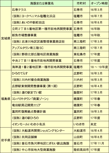 宮城、福島、岩手県の沿岸部で3月以降オープン予定の主な商業施設