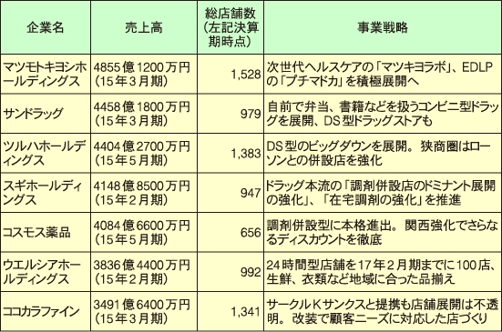 ドラッグストア大手各社の新業態、新型店への取り組み