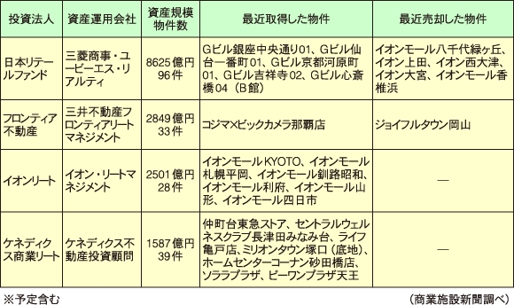 商業施設特化型J-REIT