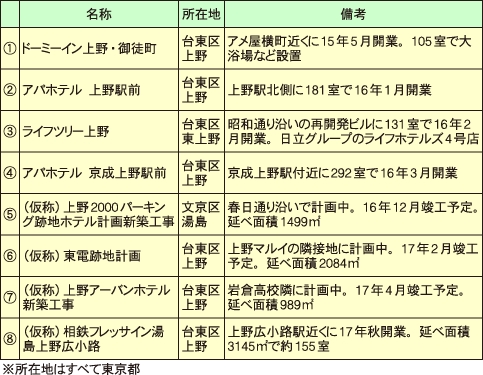 上野エリアのホテル整備動向