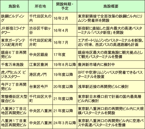 都内の主なバスターミナルの開設状況