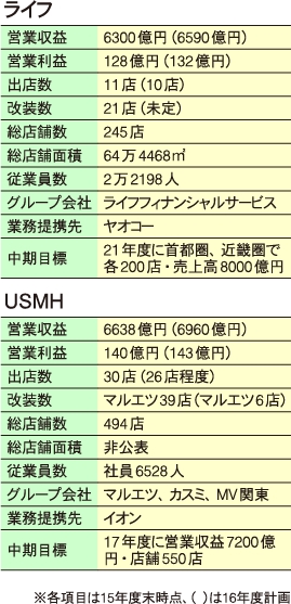 ライフとUSMHのデータ