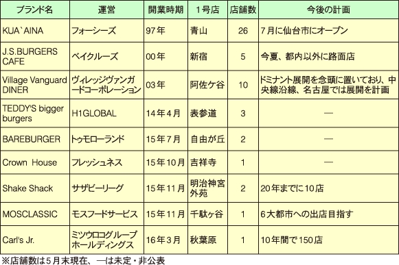 高級バーガー各社の出店状況