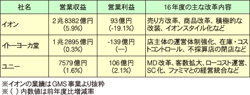 大手GMS3社の15年度実績と16年度改革の主な取り組み