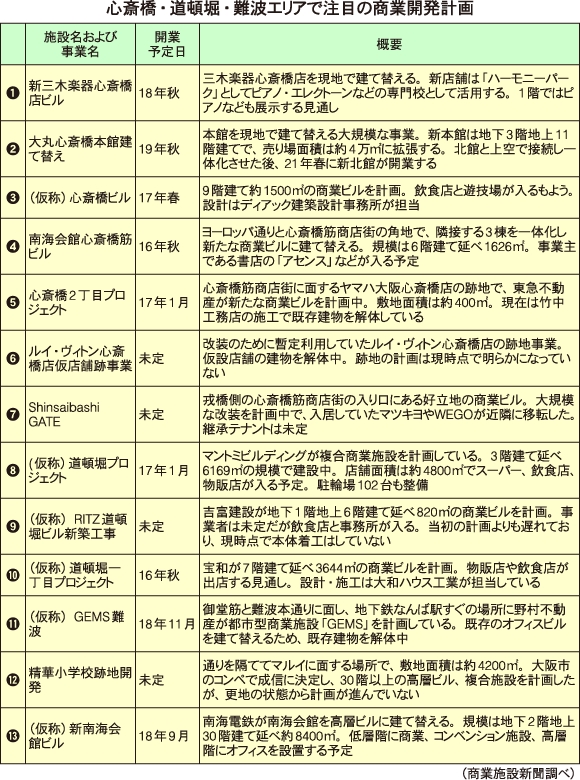 心斎橋・道頓堀・難波エリア　商業・ホテル開発