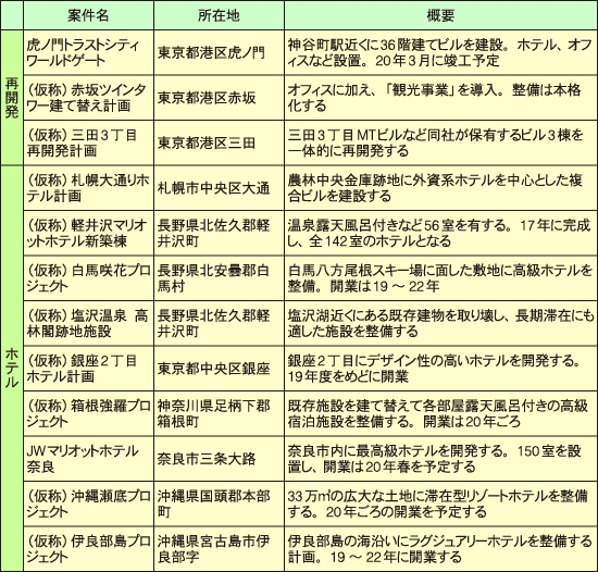 森トラストの主な開発計画