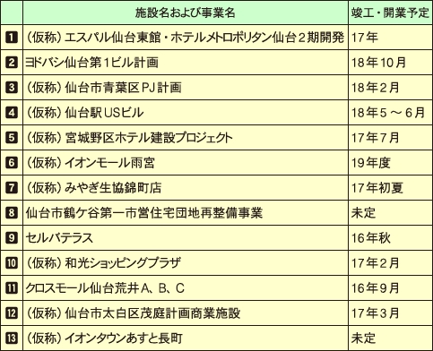 仙台市内の主な開発案件