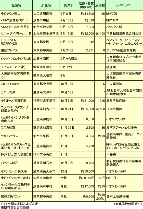 16年秋 主な商業施設オープン予定一覧