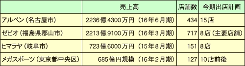 スポーツ専門店各社の概要