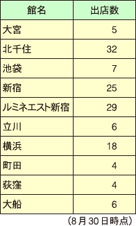 ルミネの館別新規出店数