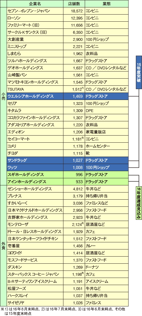 国内で1000店以上展開する主な小売・外食企業