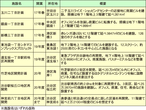 東急不動産が都内で計画中の開発案件