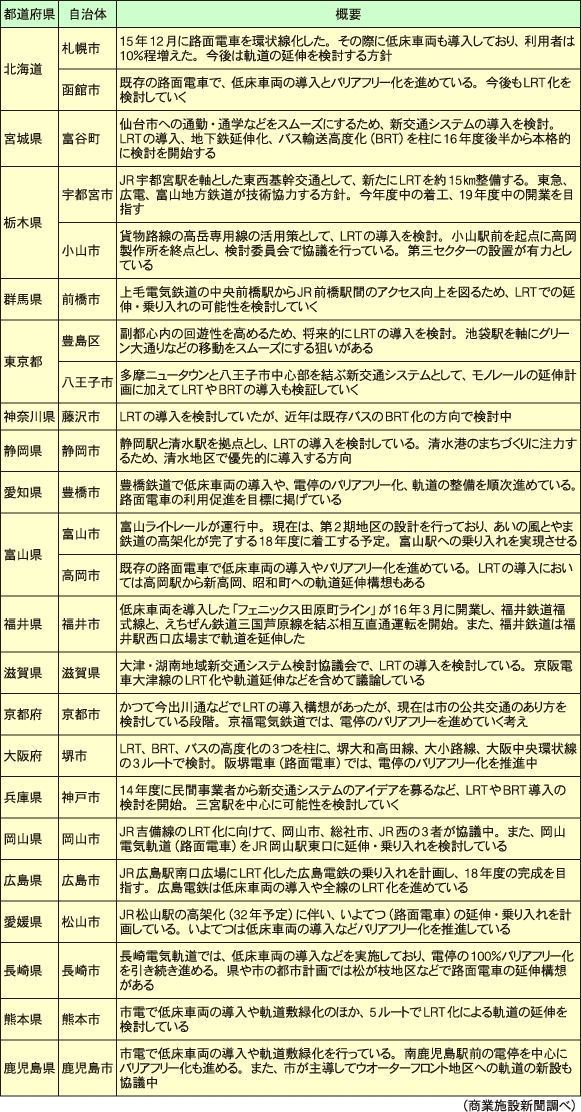 LRT整備における主な自治体の動向