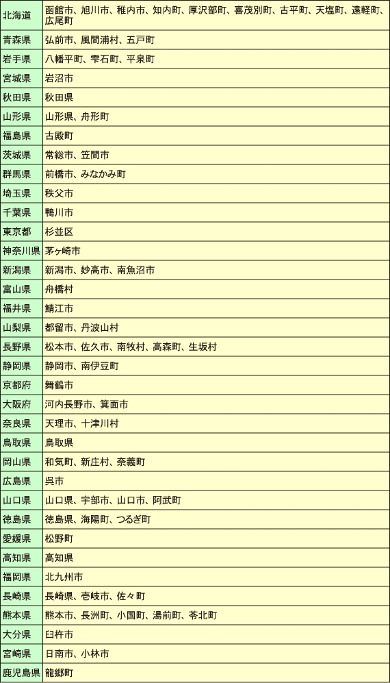 地方版総合戦略に盛り込む予定の自治体（75団体） 