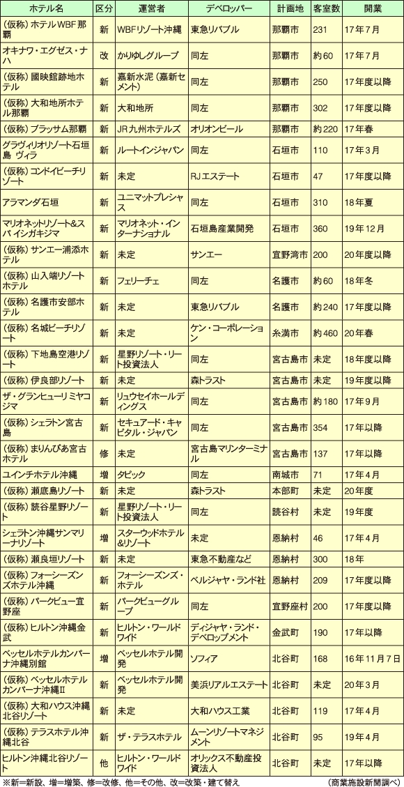 沖縄県内のホテル計画