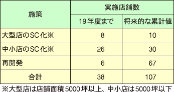 イトーヨーカ堂　GMSの再生策