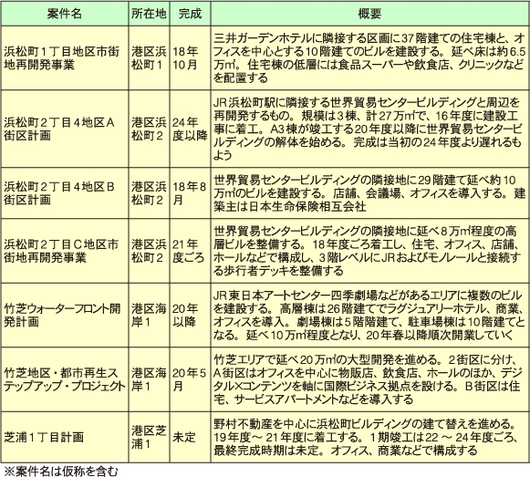 浜松町駅周辺で計画中の大型開発