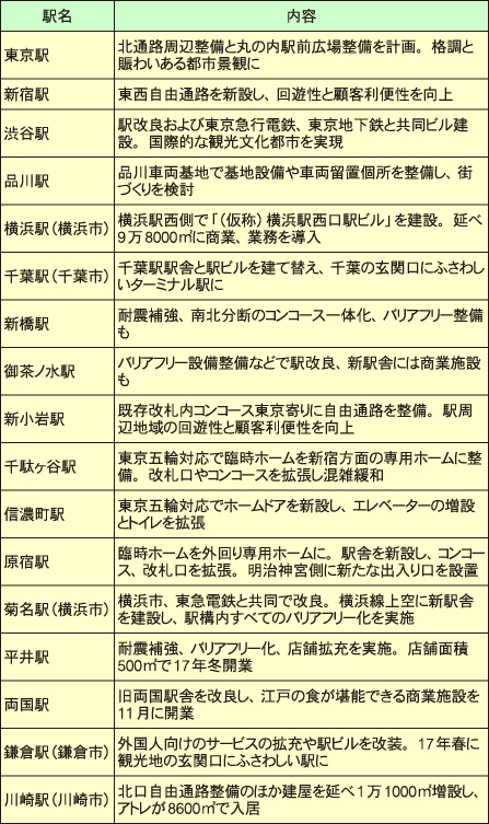 首都圏におけるJR東日本の駅舎整備計画