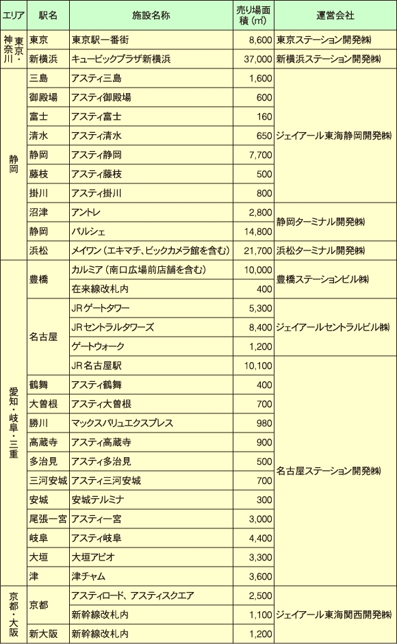 JR東海グループの商業施設の開発・改装状況