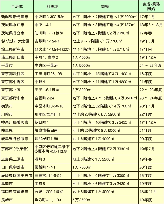 庁舎の主な新設計画（延べ1万m²以上）