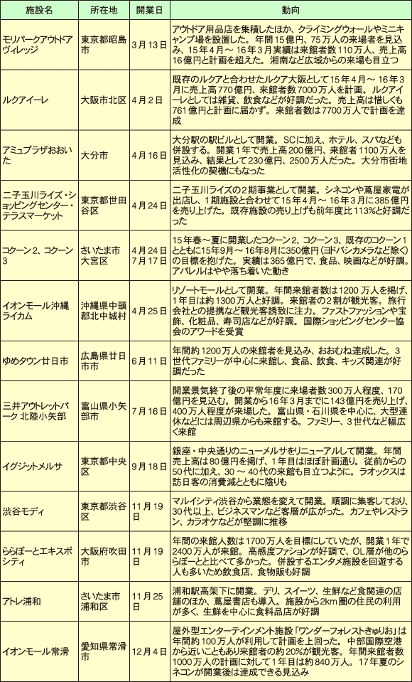 15年に開業した商業施設の動向