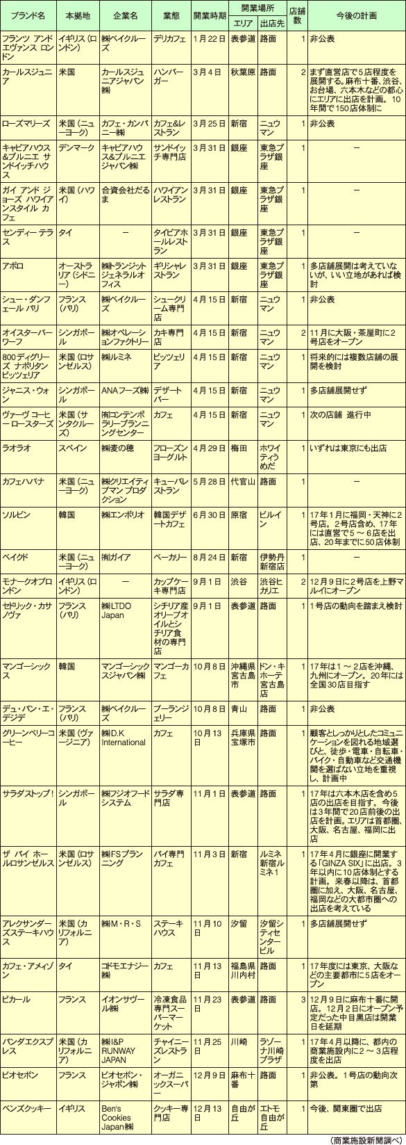 16年に日本に上陸した食の海外店舗（ブランド）
