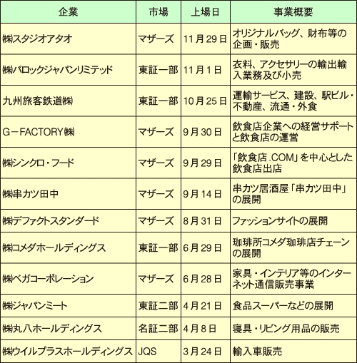 16年に上場した流通企業